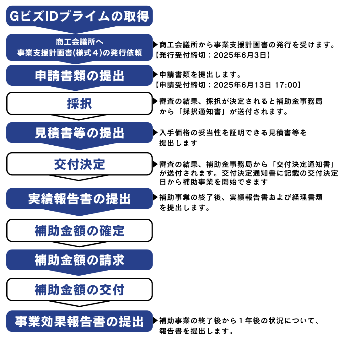 【山本作成】持続化補助金申請フロー (1)